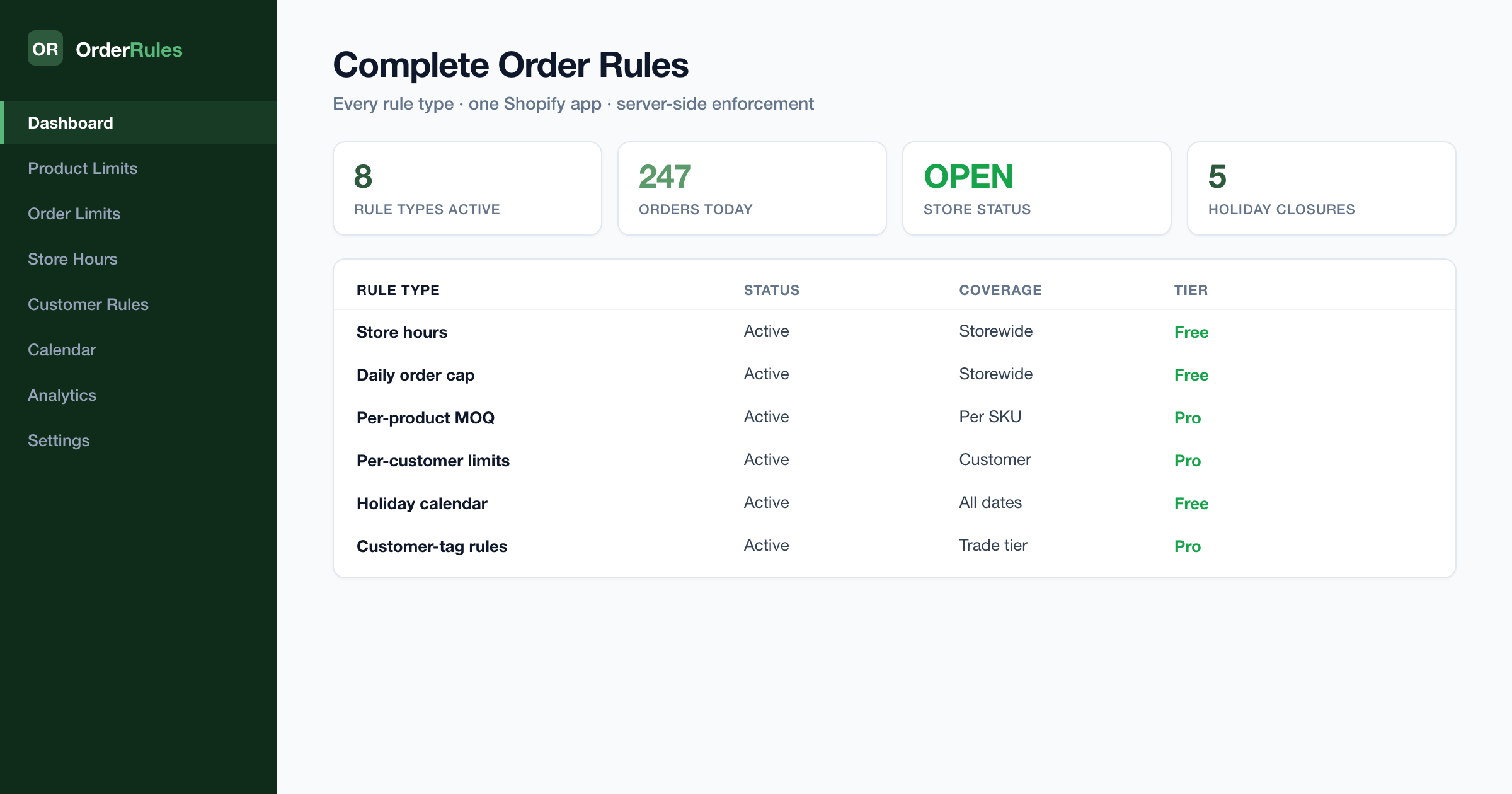 OrderRules dashboard showing 8 active rule types — store hours, daily order cap, per-product MOQ, per-customer limits, holiday calendar — running storewide with server-side enforcement