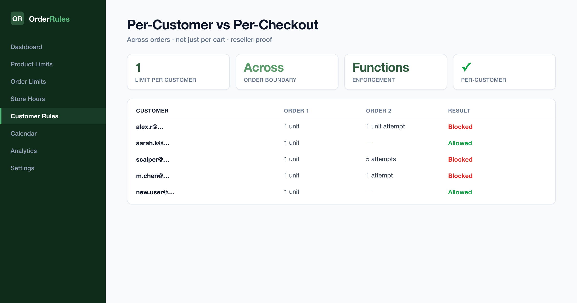 OrderRules per-customer vs per-checkout comparison — 1-per-customer enforced across orders, real customer table showing allowed vs blocked attempts including reseller patterns