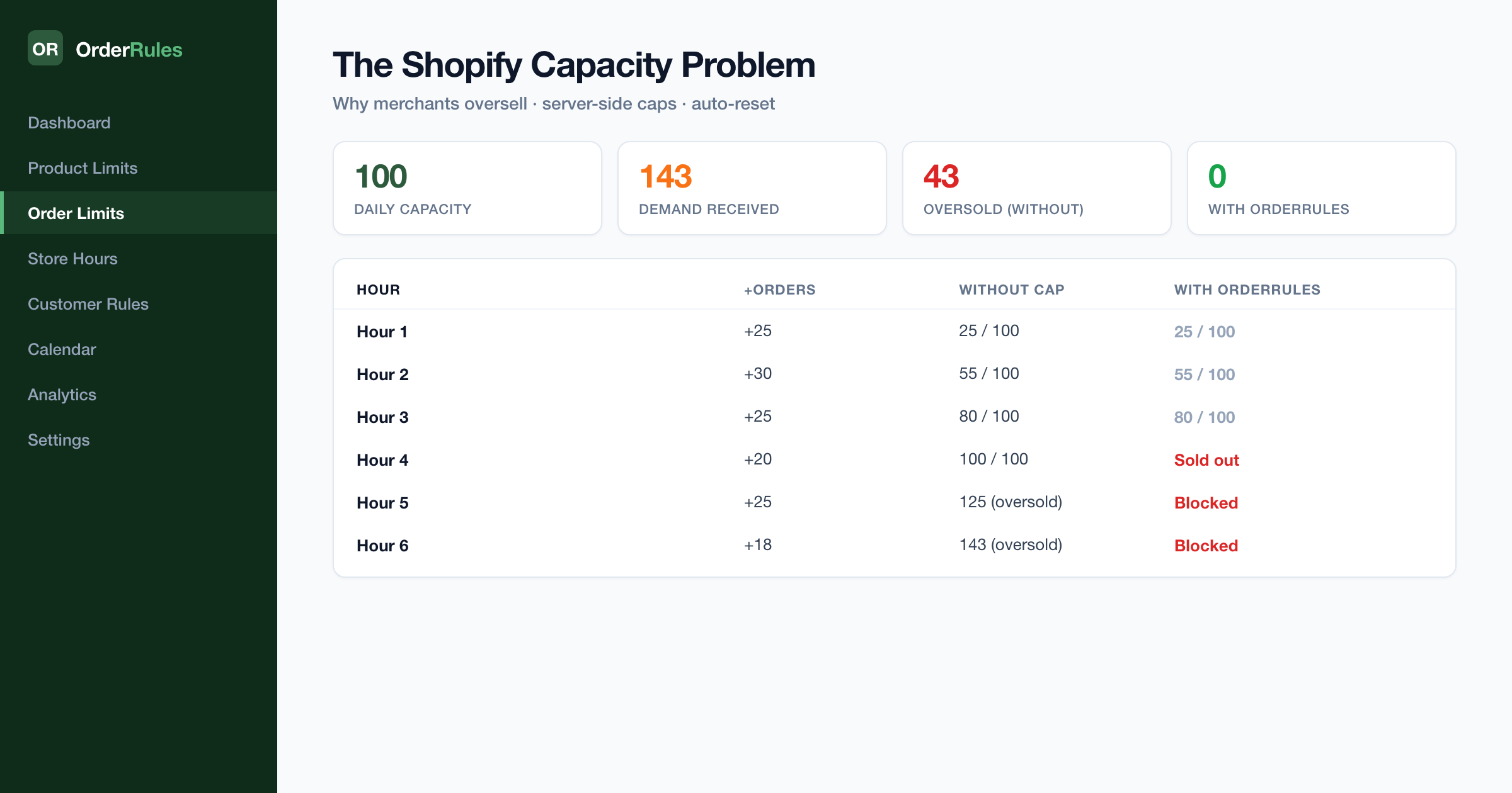 Shopify のキャパシティ問題