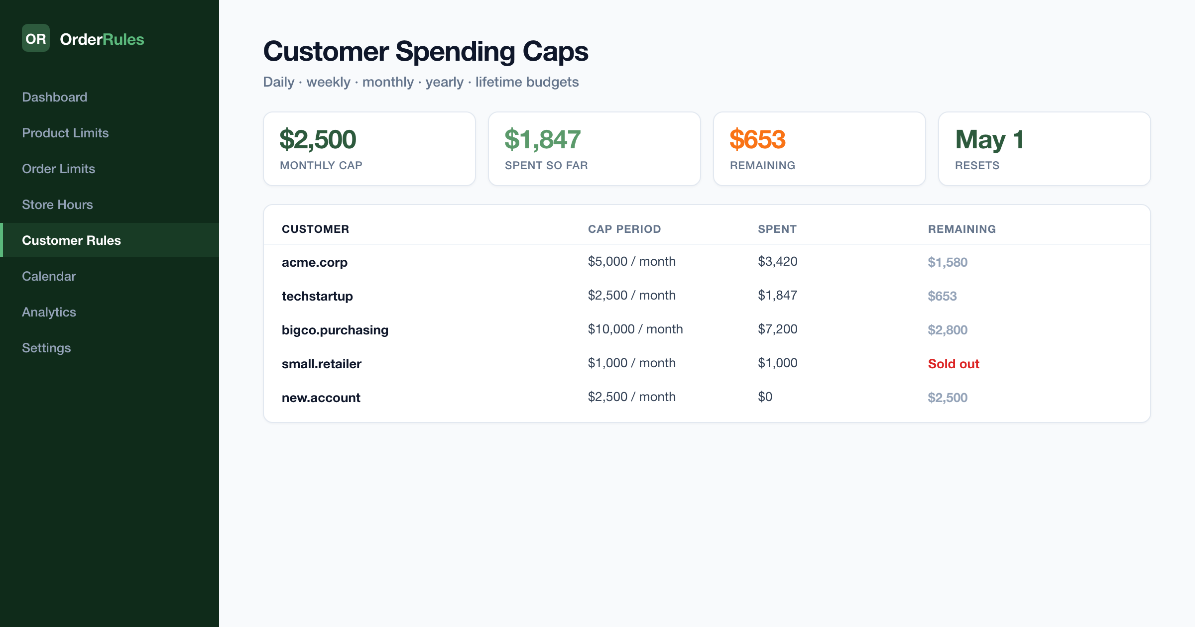 OrderRules customer spending caps dashboard — $2,500 monthly cap per B2B account, $1,847 spent, $653 remaining, resets May 1, real customer accounts shown