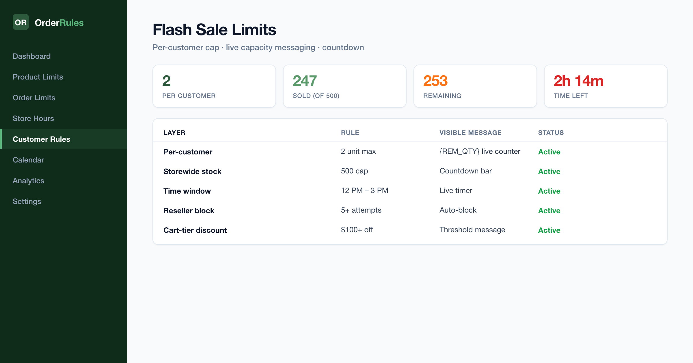 OrderRules flash sale dashboard — 2 per-customer cap, 247 sold of 500, 2h 14m left, layered rules with live REM_QTY messaging and reseller blocking