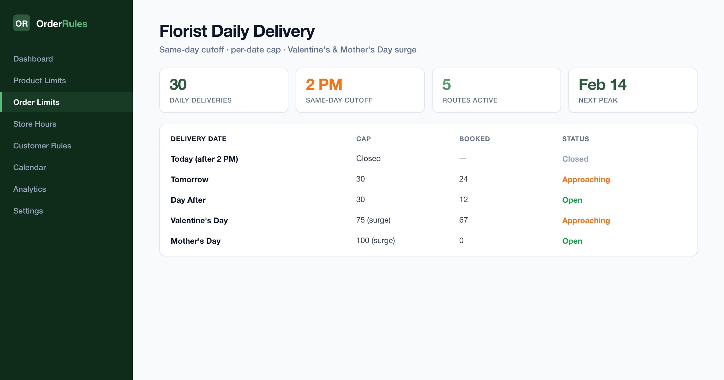 OrderRules florist dashboard — 30 daily deliveries cap, 2pm same-day cutoff, 5 active delivery routes, Valentine's Day surge cap of 75, Mother's Day surge of 100 pre-orders
