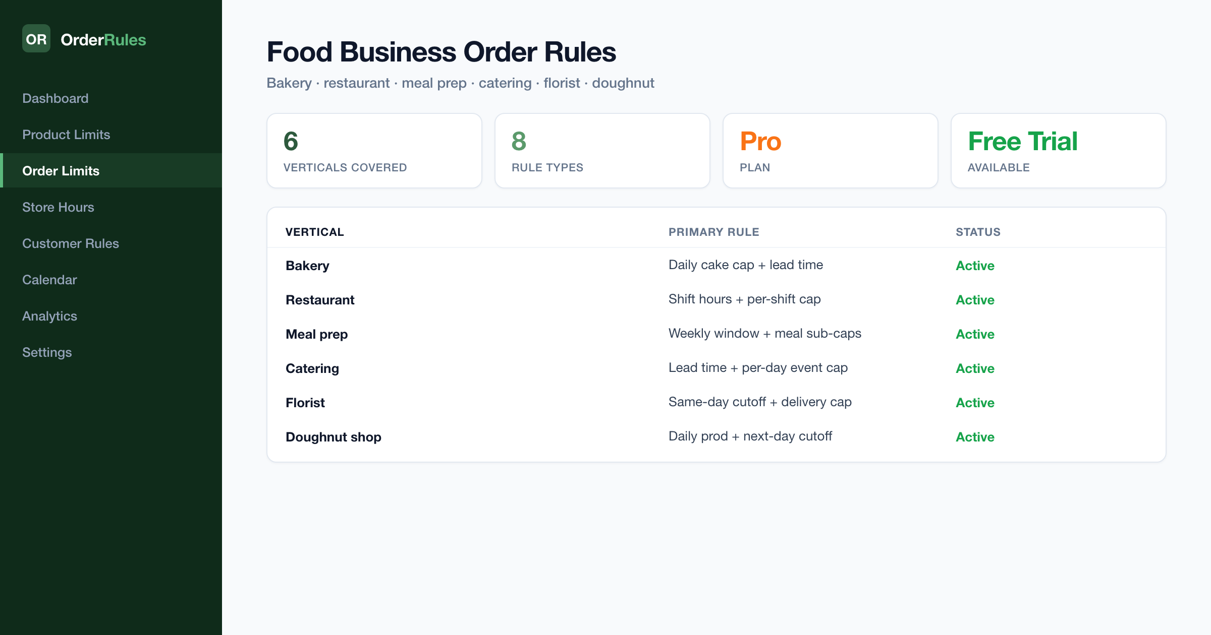 OrderRules food business order rules dashboard — 6 verticals covered (bakery, restaurant, meal prep, catering, florist, doughnut shop) with vertical-specific rule patterns